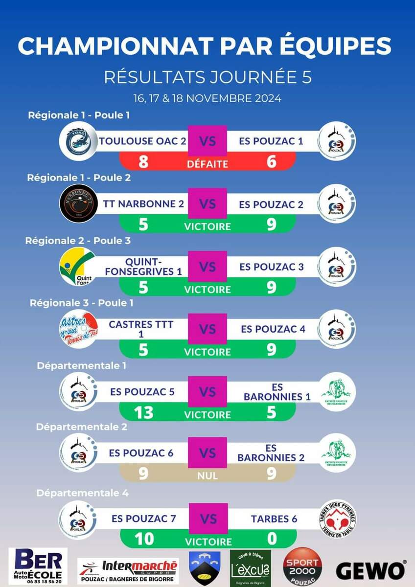 Résultats Phase 1 - Journée 5