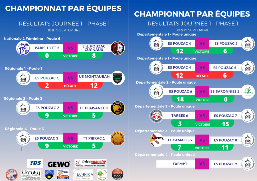 Résultat Phase 1 - Journée 1