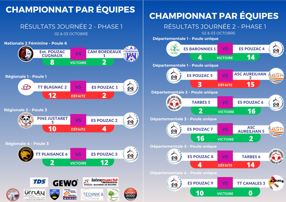 Résultat Phase 1 - Journée 2