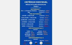 Résultats Critériums / Coupe de Bigorre - Tour 1