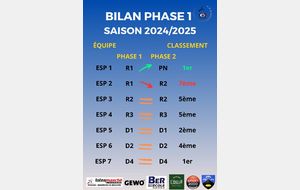 Bilan Phase 1