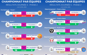 Résultats Phase 2 - Journée 5