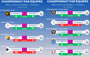 Résultats Phase 2 - Journée 7