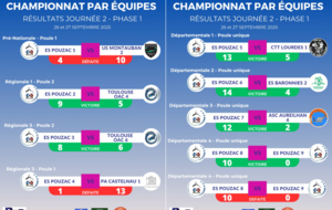 Résultats Phase 1 - Journée 2