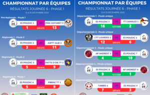 Résultats Phase 1 - Journée 6