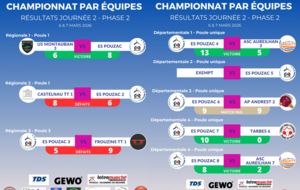 Résultat Phase 2 - Journée 2