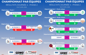 Résultat Phase 2 - Journée 4