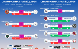 Résultats Phase 2 - Journée 5