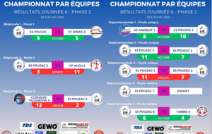 Résultats Phase 2 - Journée 6