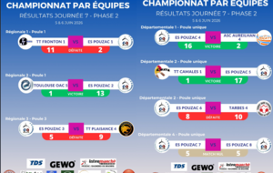 Résultats Phase 2 - Journée 7