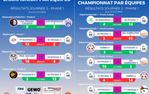 Résultat Phase 1 - Journée 2