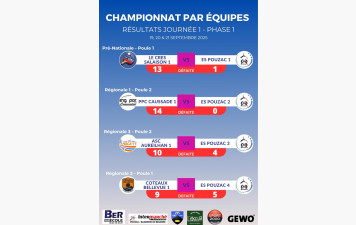 Résultats Phase 1 - Journée 1
