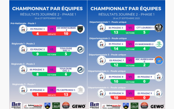 Résultats Phase 1 - Journée 2