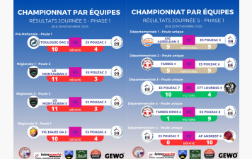 Résultats Phase 1 - Journée 5