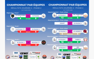 Résultat Phase 2 - Journée 2