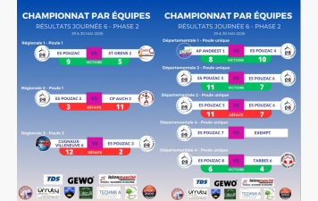 Résultats Phase 2 - Journée 6