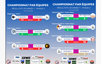 Résultats Phase 2 - Journée 7