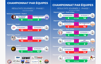 Résultat Phase 1 - Journée 2