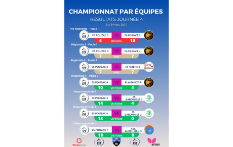 Résultats Phase 2 - Journée 4