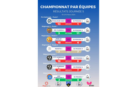 Résultats Phase 2 - Journée 5