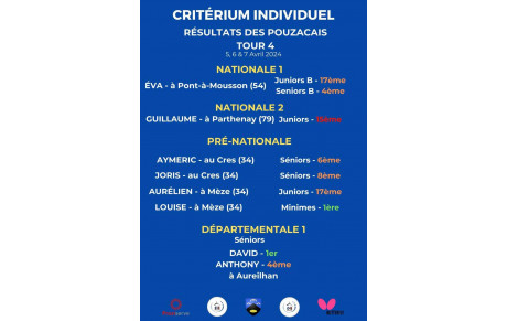 Résultats Critériums / Coupe de Bigorre - Tour 4