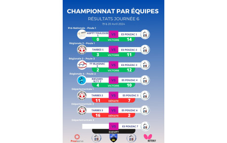 Résultats Phase 2 - Journée 6