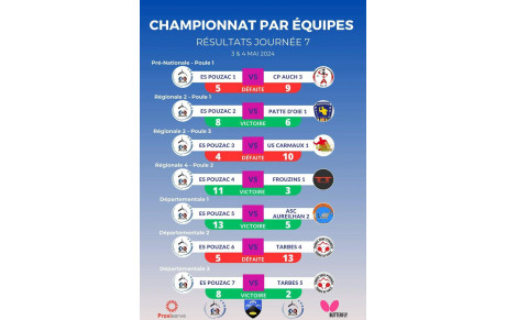 Résultats Phase 2 - Journée 7