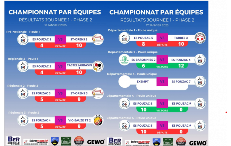 Résultats Phase 2 - Journée 1