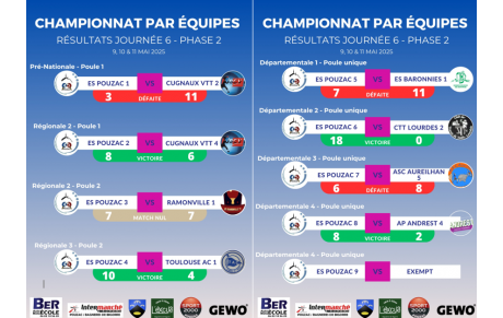 Résultats Phase 2 - Journée 6