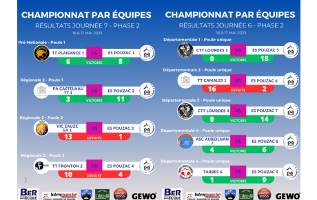 Résultats Phase 2 - Journée 7