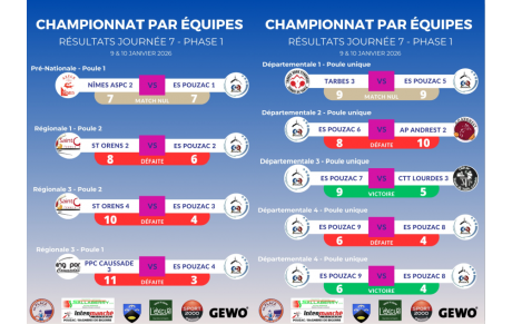 Résultats Phase 1 - Journée 7