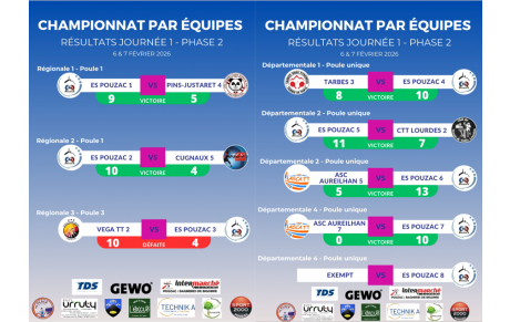 Résultat Phase 2 - Journée 1