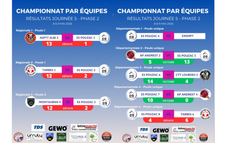 Résultats Phase 2 - Journée 5