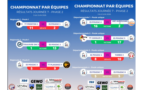 Résultats Phase 2 - Journée 7